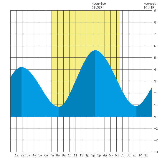 Murderkill River entrance tide chart for Wednesday, October 9, 2024