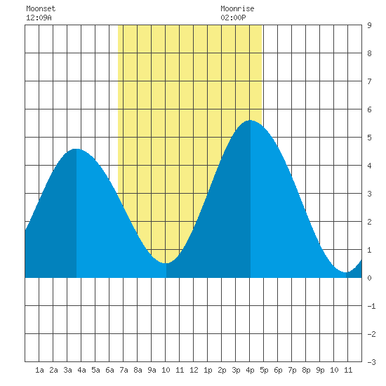 Murderkill River entrance tide chart for Sunday, November 10, 2024