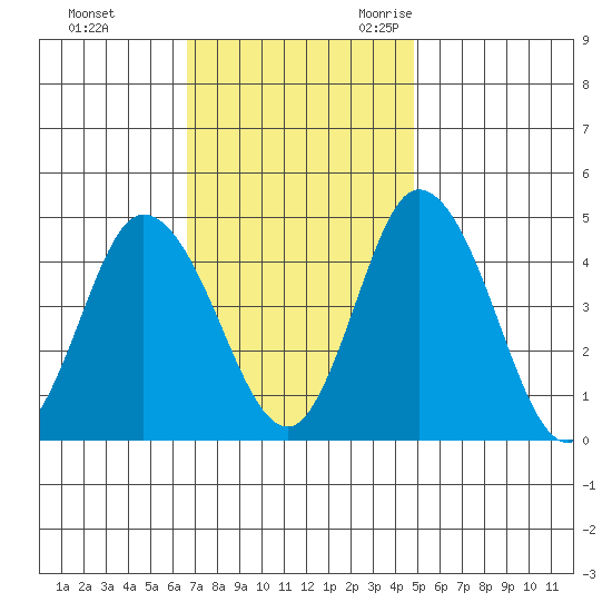 Murderkill River entrance tide chart for Monday, November 11, 2024