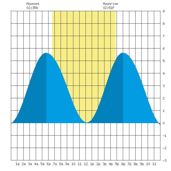 Murderkill River entrance tide chart for Tuesday, November 12, 2024