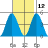 Murderkill River entrance tide chart for Tuesday, November 12, 2024