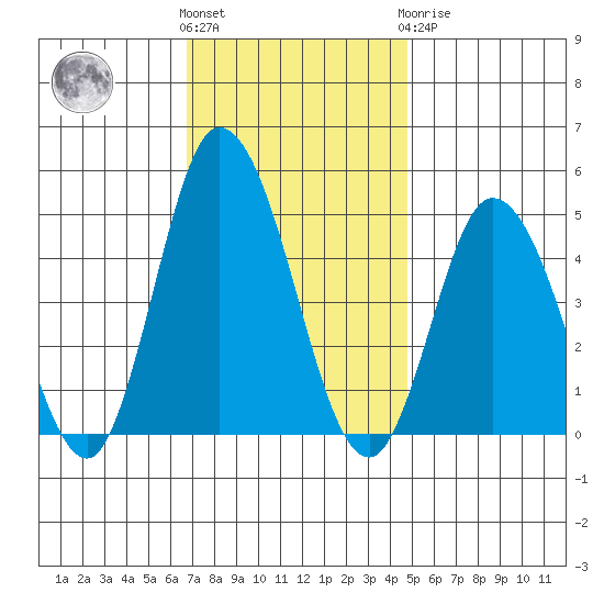 Murderkill River entrance tide chart for Friday, November 15, 2024