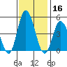 Murderkill River entrance tide chart for Saturday, November 16, 2024