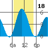 Murderkill River entrance tide chart for Monday, November 18, 2024