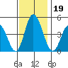Murderkill River entrance tide chart for Tuesday, November 19, 2024