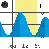 Murderkill River entrance tide chart for Friday, November 1, 2024