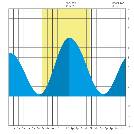 Murderkill River entrance tide chart for Wednesday, November 20, 2024