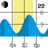 Murderkill River entrance tide chart for Friday, November 22, 2024