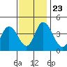 Murderkill River entrance tide chart for Saturday, November 23, 2024