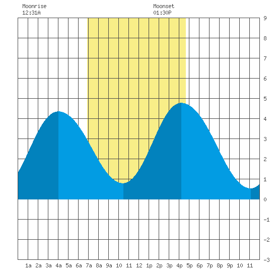 Murderkill River entrance tide chart for Sunday, November 24, 2024