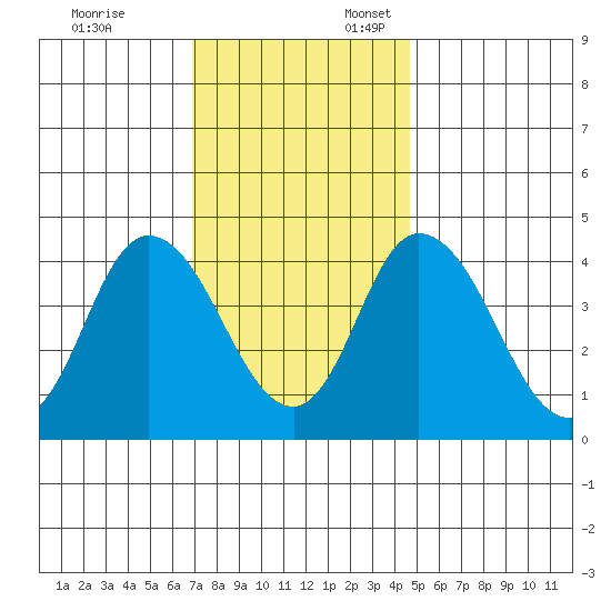 Murderkill River entrance tide chart for Monday, November 25, 2024