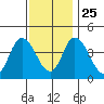 Murderkill River entrance tide chart for Monday, November 25, 2024