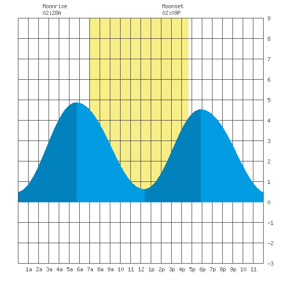Murderkill River entrance tide chart for Tuesday, November 26, 2024