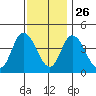 Murderkill River entrance tide chart for Tuesday, November 26, 2024