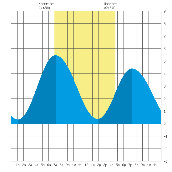 Murderkill River entrance tide chart for Thursday, November 28, 2024