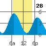 Murderkill River entrance tide chart for Thursday, November 28, 2024