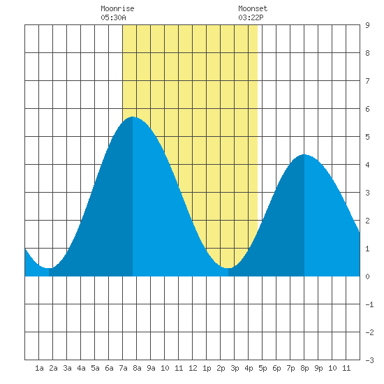 Murderkill River entrance tide chart for Friday, November 29, 2024