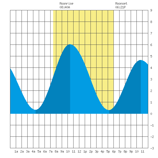 Murderkill River entrance tide chart for Saturday, November 2, 2024