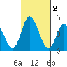 Murderkill River entrance tide chart for Saturday, November 2, 2024