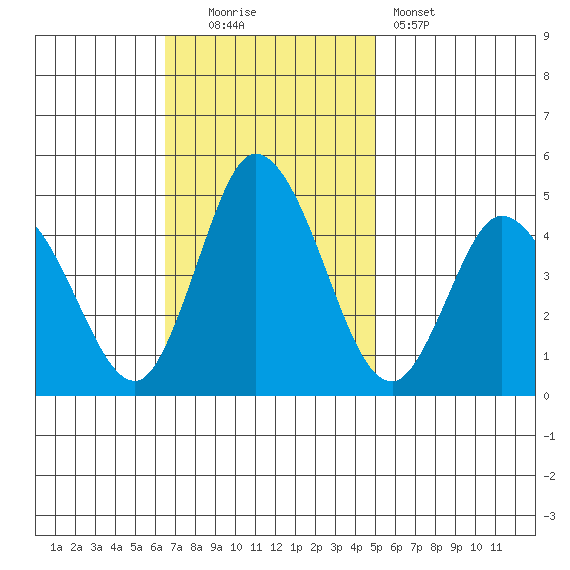 Murderkill River entrance tide chart for Sunday, November 3, 2024