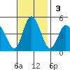 Murderkill River entrance tide chart for Sunday, November 3, 2024