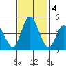 Murderkill River entrance tide chart for Monday, November 4, 2024