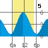 Murderkill River entrance tide chart for Tuesday, November 5, 2024
