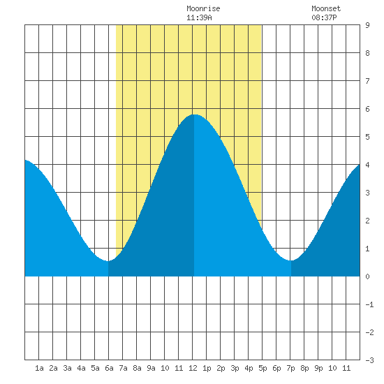 Murderkill River entrance tide chart for Wednesday, November 6, 2024