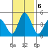 Murderkill River entrance tide chart for Wednesday, November 6, 2024