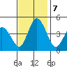 Murderkill River entrance tide chart for Thursday, November 7, 2024