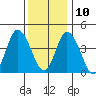 Murderkill River entrance tide chart for Tuesday, December 10, 2024