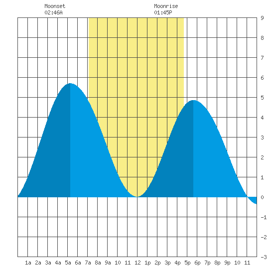 Murderkill River entrance tide chart for Wednesday, December 11, 2024
