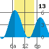 Murderkill River entrance tide chart for Friday, December 13, 2024