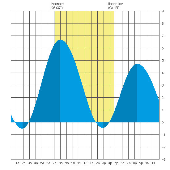 Murderkill River entrance tide chart for Saturday, December 14, 2024