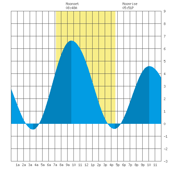Murderkill River entrance tide chart for Monday, December 16, 2024