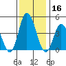 Murderkill River entrance tide chart for Monday, December 16, 2024
