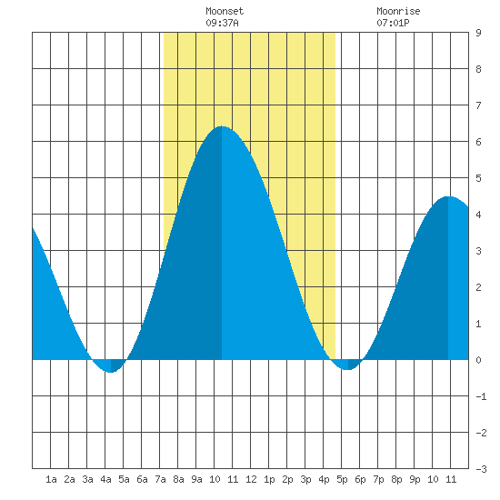 Murderkill River entrance tide chart for Tuesday, December 17, 2024