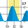 Murderkill River entrance tide chart for Tuesday, December 17, 2024