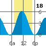 Murderkill River entrance tide chart for Wednesday, December 18, 2024