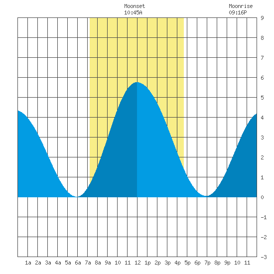Murderkill River entrance tide chart for Thursday, December 19, 2024