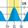 Murderkill River entrance tide chart for Thursday, December 19, 2024