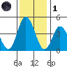 Murderkill River entrance tide chart for Sunday, December 1, 2024