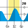Murderkill River entrance tide chart for Friday, December 20, 2024