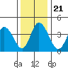 Murderkill River entrance tide chart for Saturday, December 21, 2024
