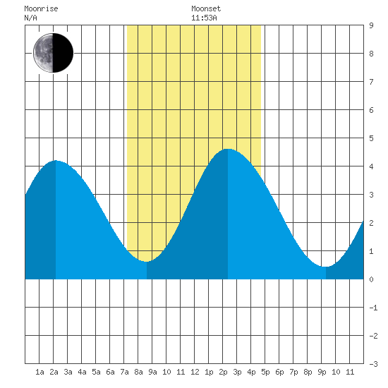 Murderkill River entrance tide chart for Sunday, December 22, 2024