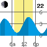 Murderkill River entrance tide chart for Sunday, December 22, 2024