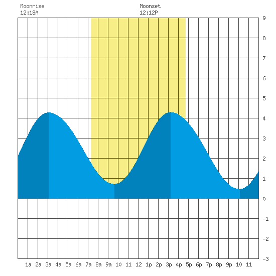 Murderkill River entrance tide chart for Monday, December 23, 2024