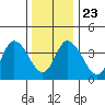 Murderkill River entrance tide chart for Monday, December 23, 2024