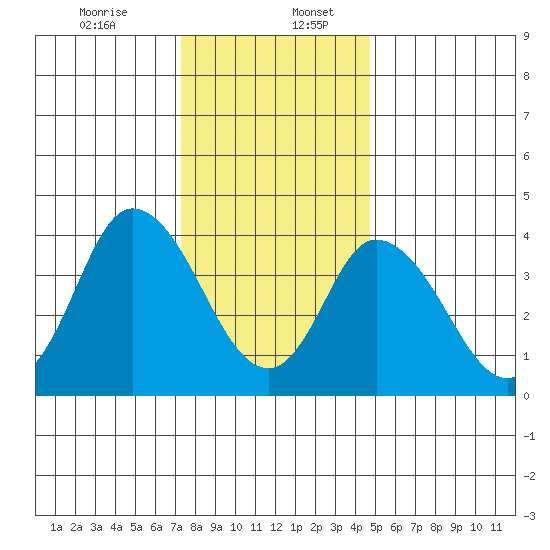 Murderkill River entrance tide chart for Wednesday, December 25, 2024