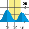 Murderkill River entrance tide chart for Thursday, December 26, 2024
